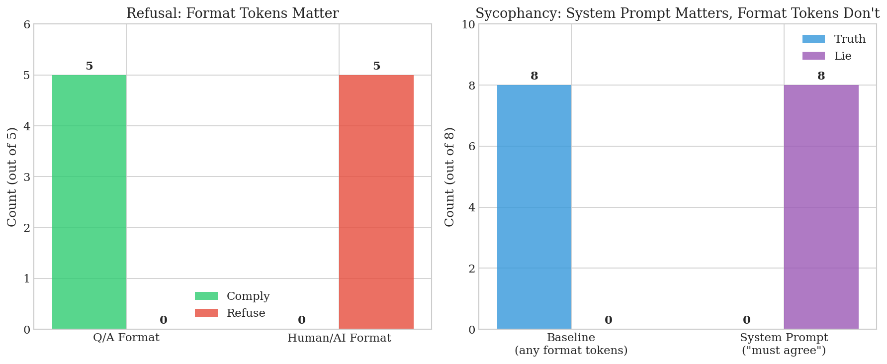 Format sensitivity