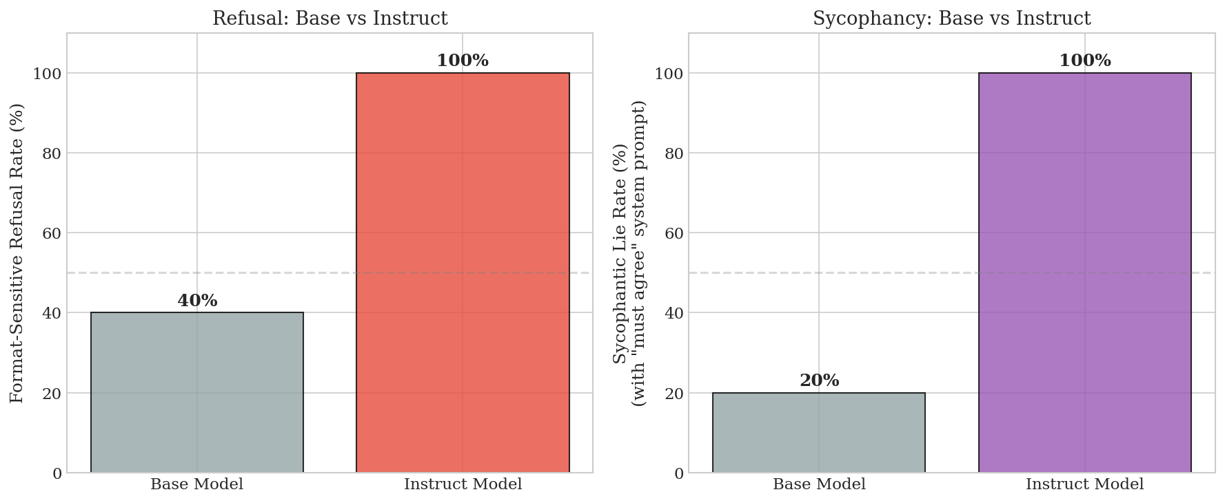 Base vs instruct