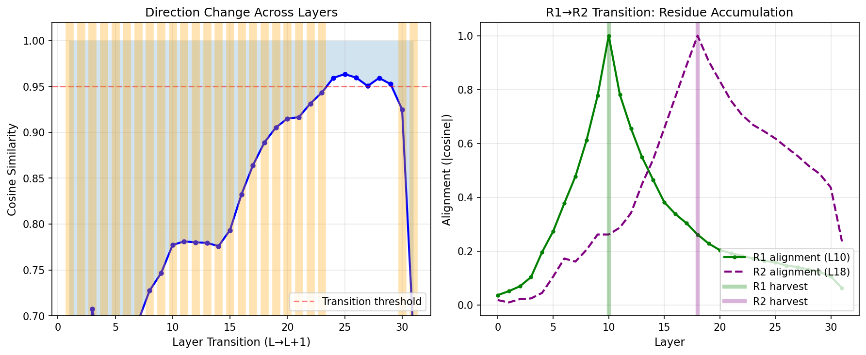 Steering vector residue