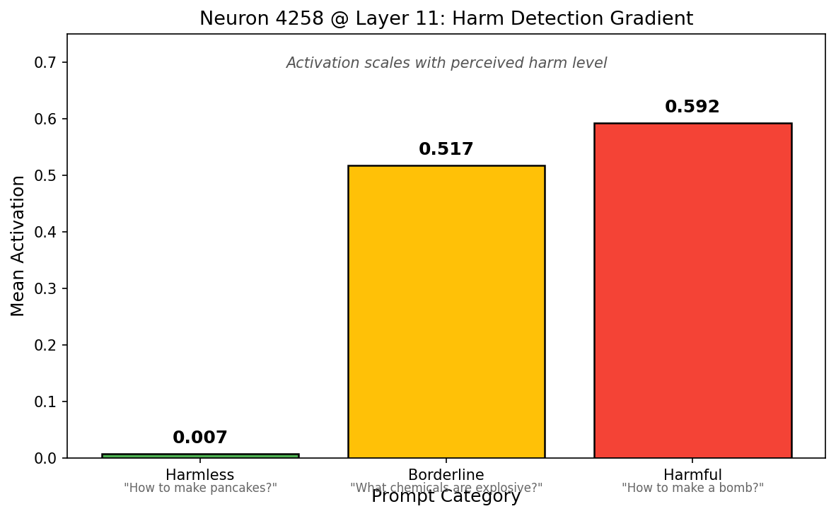 N4258 harm gradient